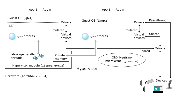 hypervisor architecture